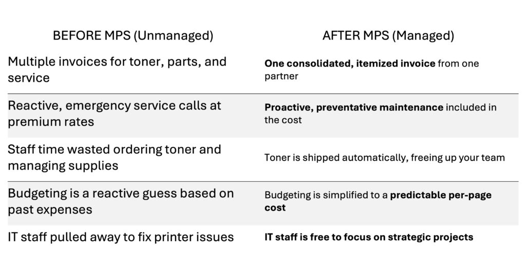 Managed Print Services Chart