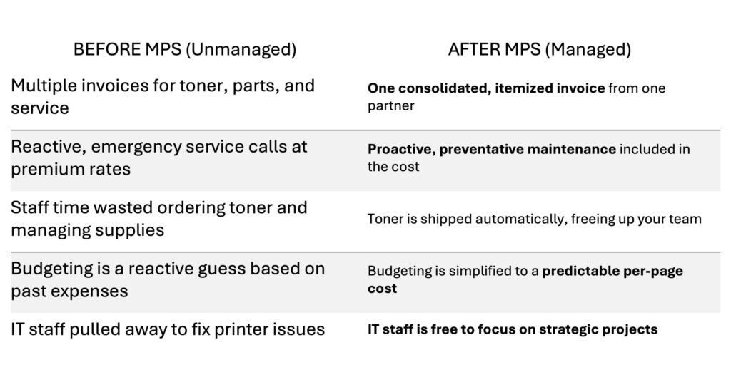 Managed Print Services Chart